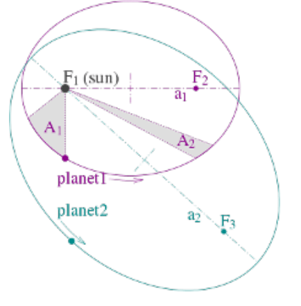 Las leyes de Kepler, con dos órbitas planetarias. Hankwang. Creative Commons